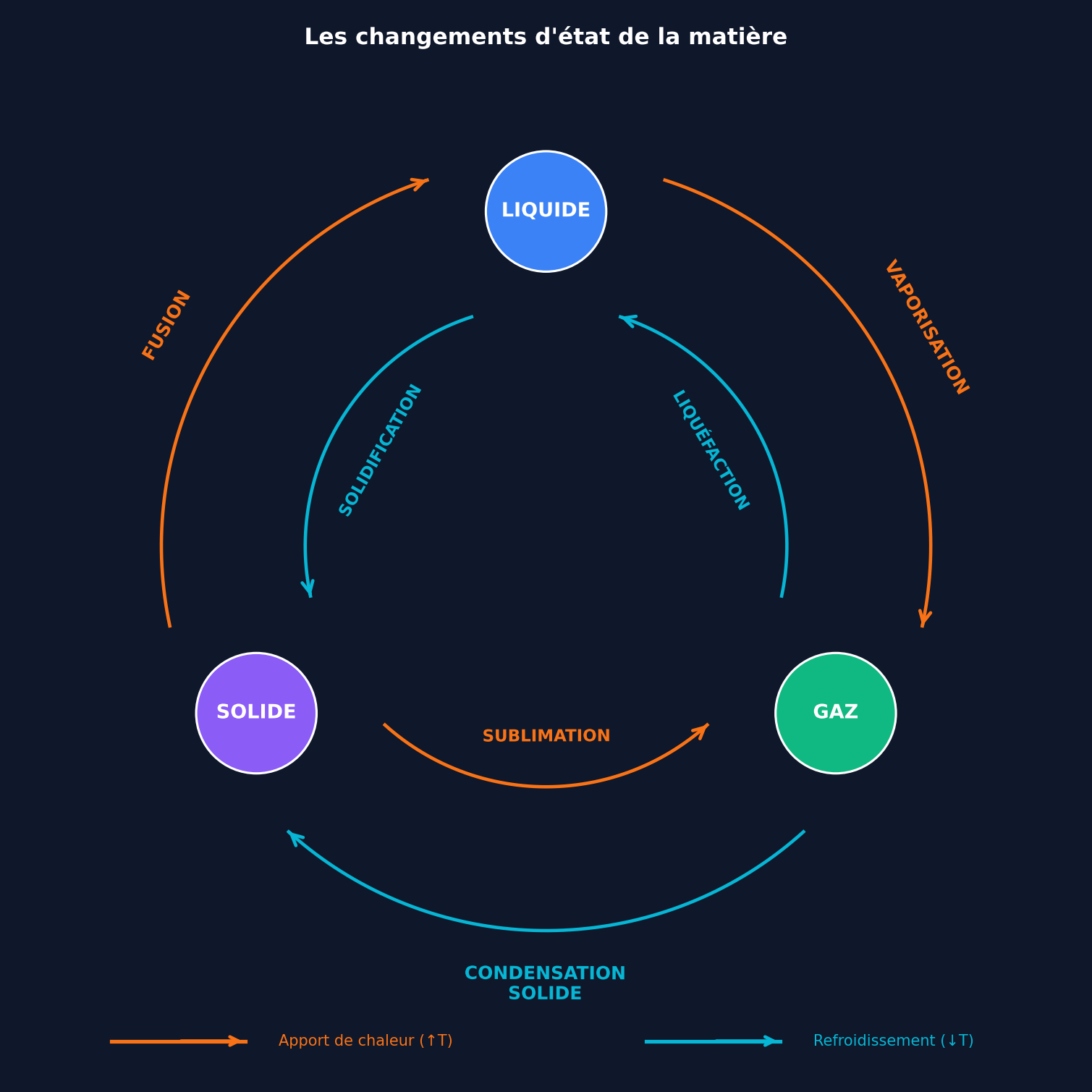Schéma des 6 changements d'état de la matière : fusion, solidification, vaporisation, liquéfaction, sublimation, condensation solide